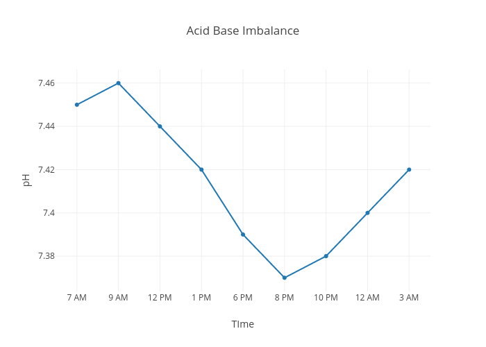 Acid Base Balance Chart