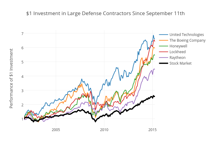 $1 Investment in the "Big 5" Defense Contractors Since September 11th