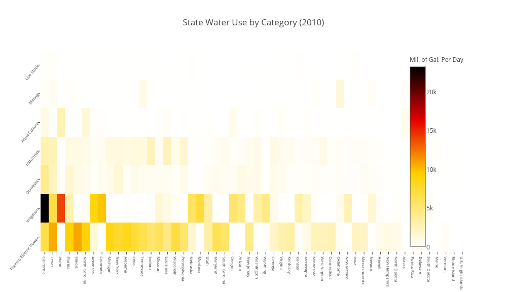 State Water Use by Category (2010)