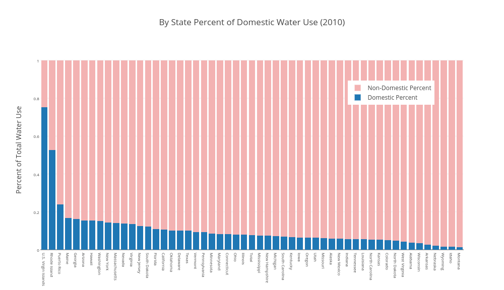By State Percent of Domestic Water Use (2010)