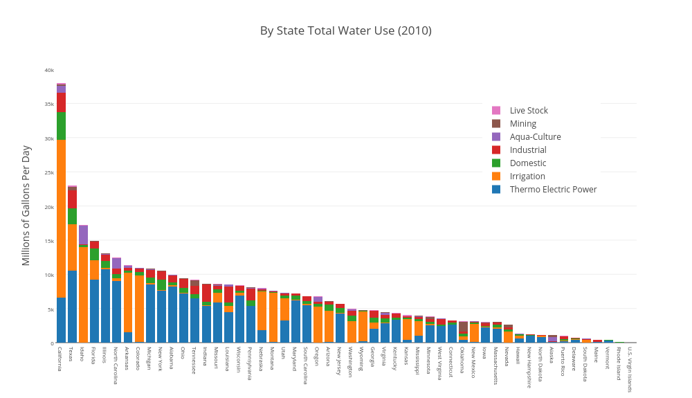 By State Total Water Use (2010)