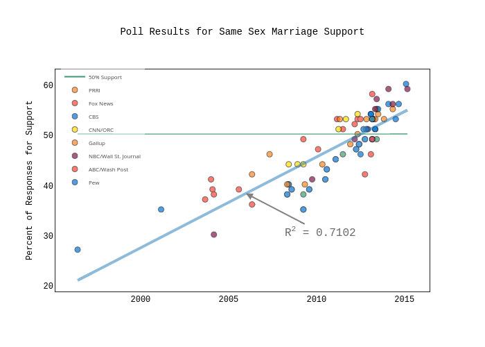 Poll Results for Gay Marriage Support