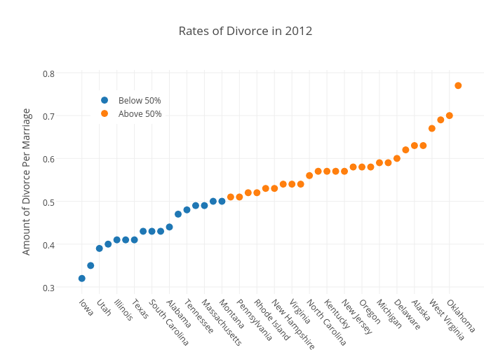 Rates of Divorce in 2012