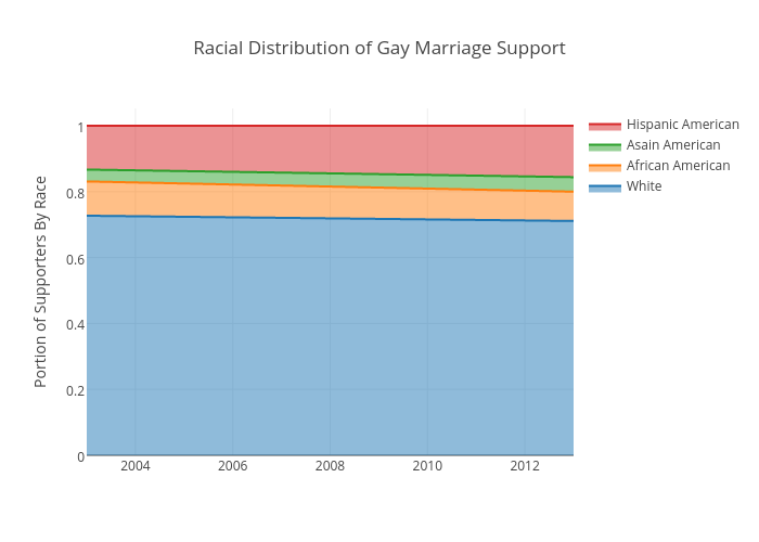 Racial Distribution of Gay Marriage Support