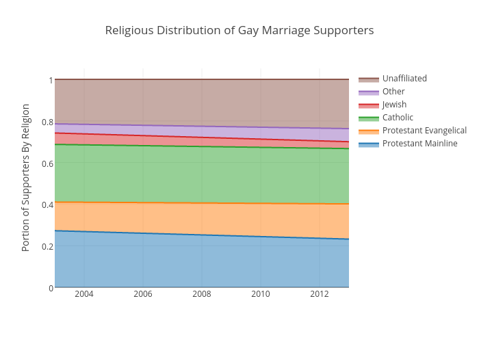 Religious Distribution of Gay Marriage Supporters