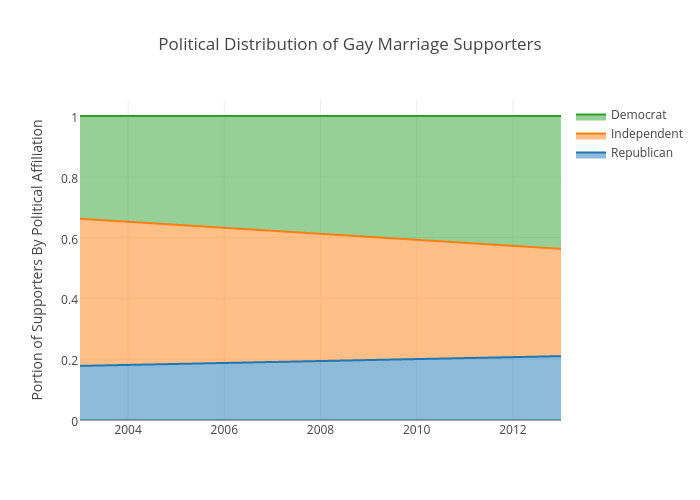 Political Distribution of Gay Marriage Supporters