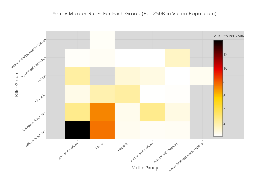 Yearly Murder Rates Per 250K of Category