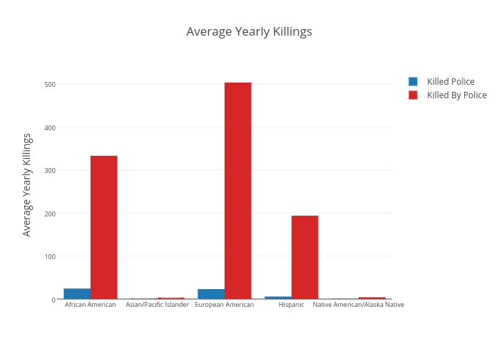 Average Yearly Killings