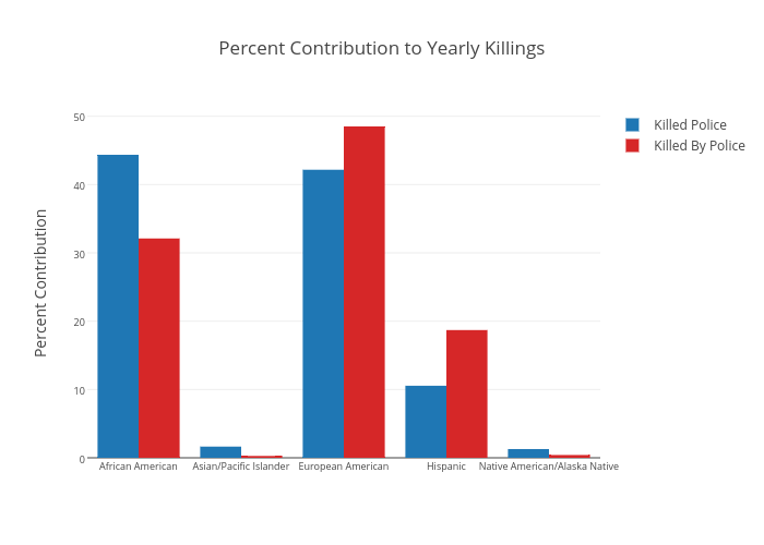 Percent Contribution to Yearly Killings