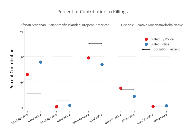 Percent of Contribution to Killings