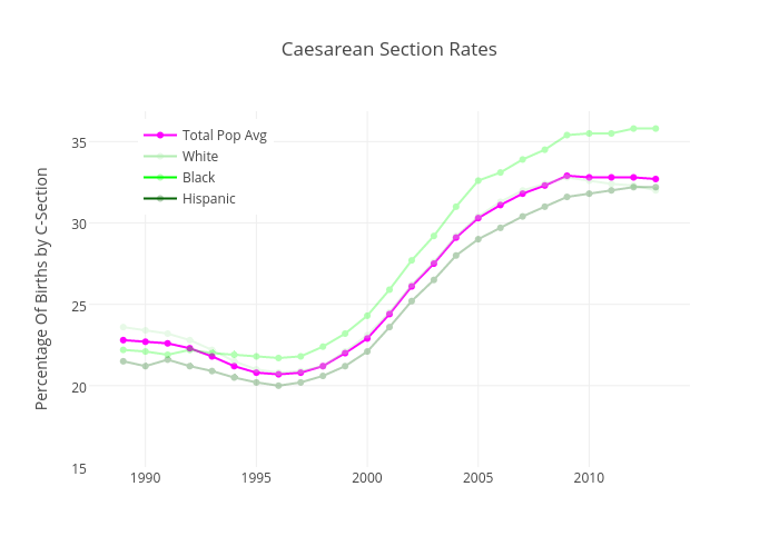 Caesarean Section Rates