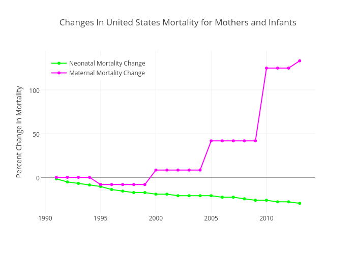 Changes In United States Mortality for Mothers and Infants