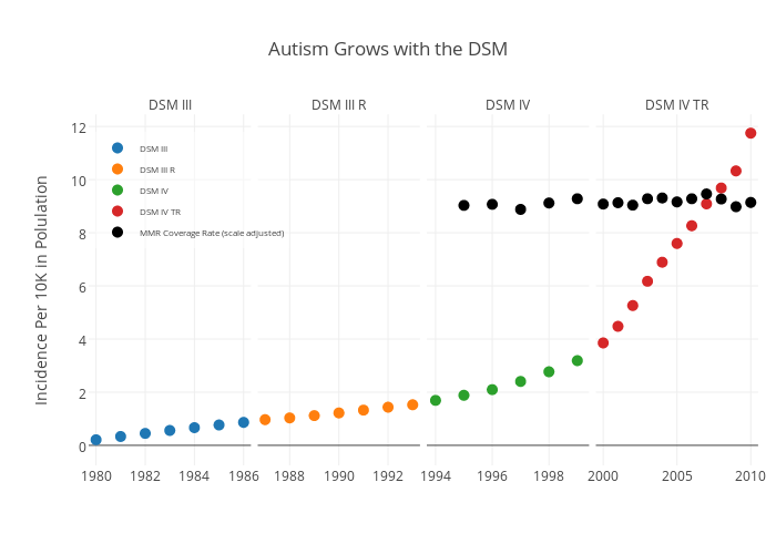 Autism Grows with the DSM