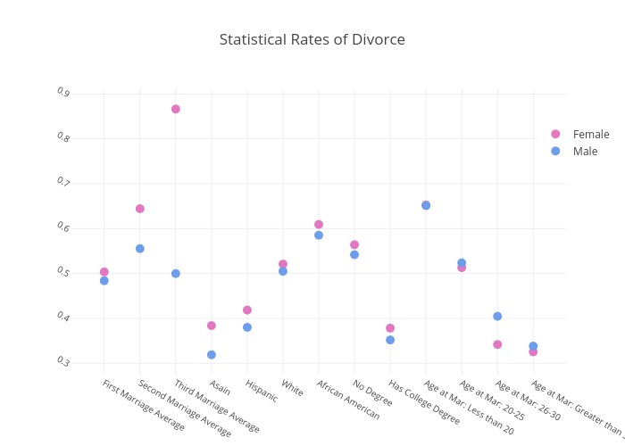 Statistical Rates of Divorce