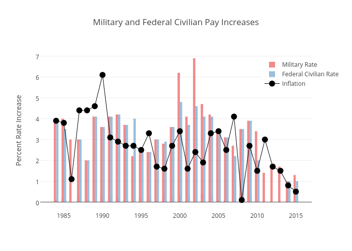 Military and Federal Civilian Pay Increases