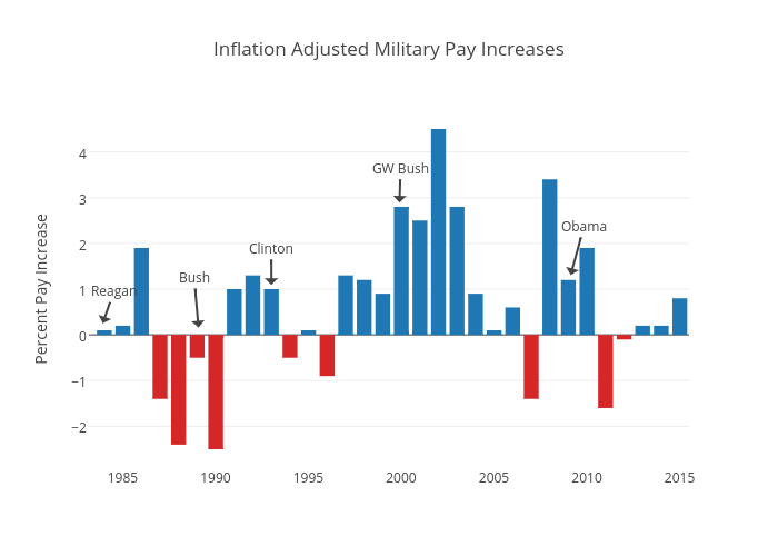 Inflation Adjusted Military Pay Increases