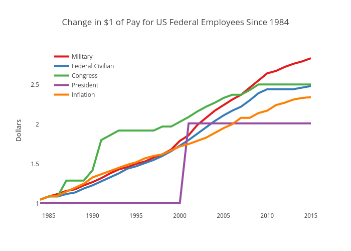 Change in $1 of Pay for US Federal Employee Since 1984
