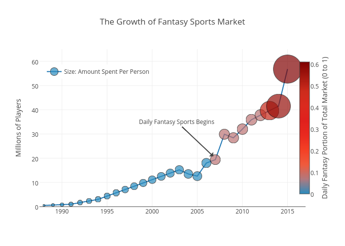The Growth of the Fantasy Sports Market