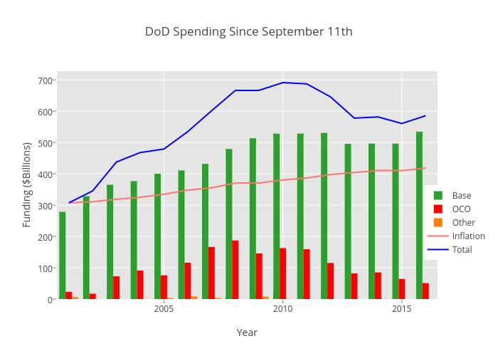 DoD Spending Since September 11th