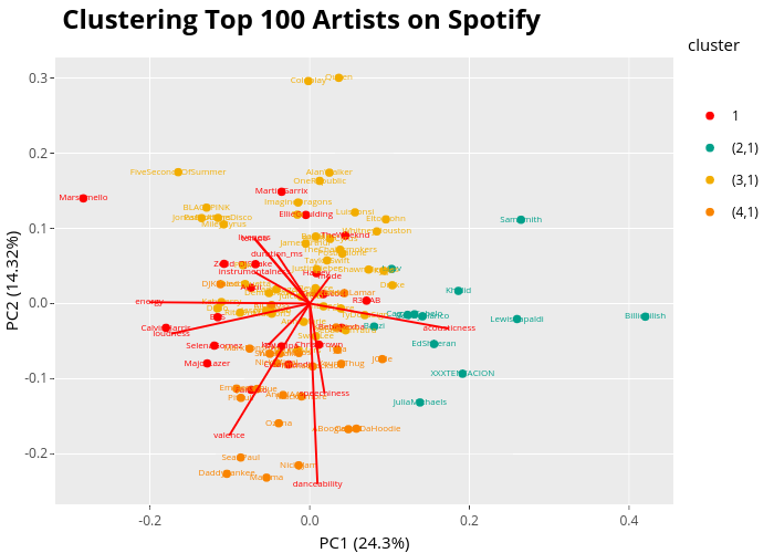Artist Chart Analysis