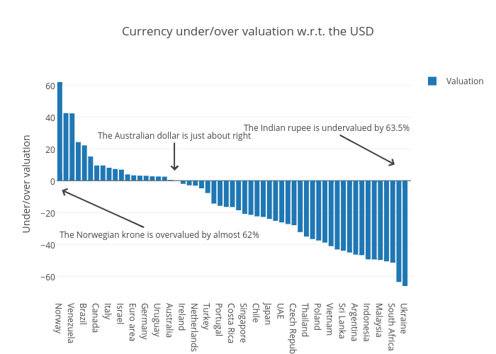 Currency Under O!   ver Valuation W R T The Usd Bar Chart Made By - 