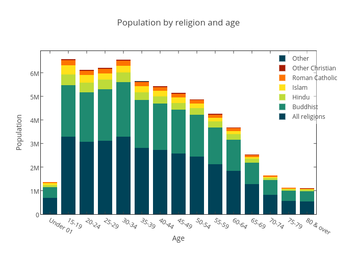 Age Of Religions Chart