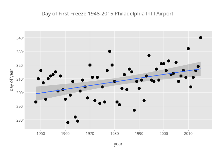 Day of First Freeze 1948-2015 Philadelphia Int'l Airport