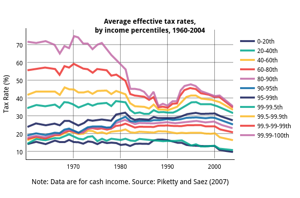 <br><b>Average effective tax rates,<br>by income percentiles, 1960-2004</b>