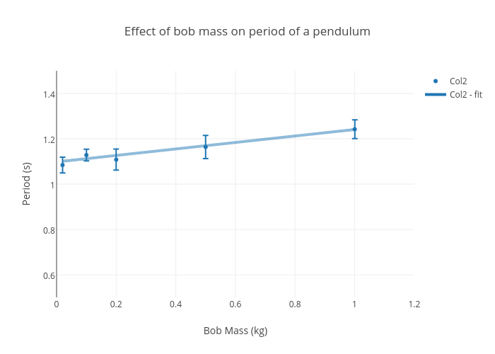 what affects the period of a pendulum