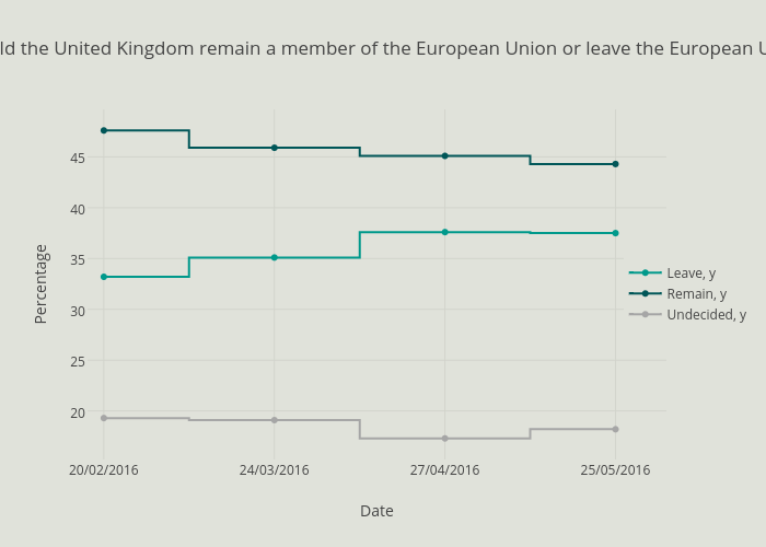 Should the United Kingdom remain a member of the European Union or leave the European Union