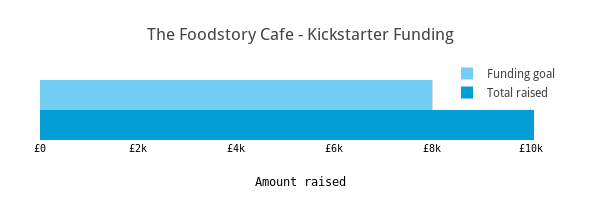 The Foodstory Cafe - Kickstarter Funding