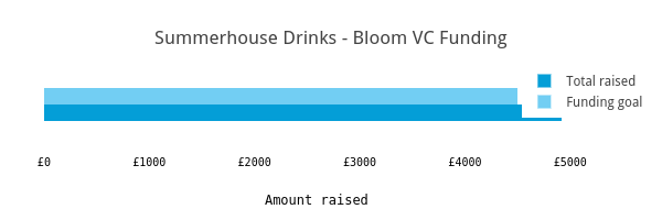 Summerhouse Drinks - Bloom VC Funding
