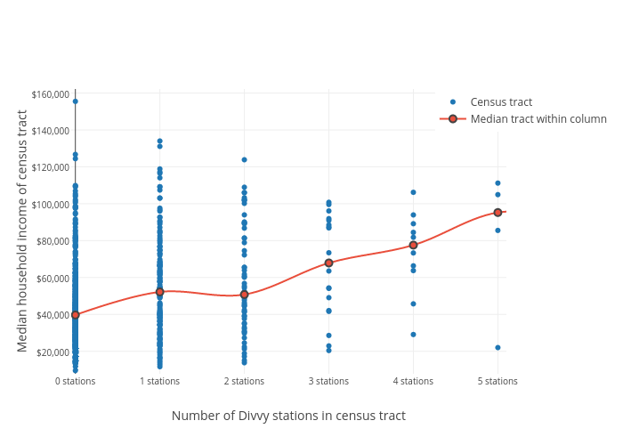 Median household income of census tract vs Number of Divvy stations in census tract