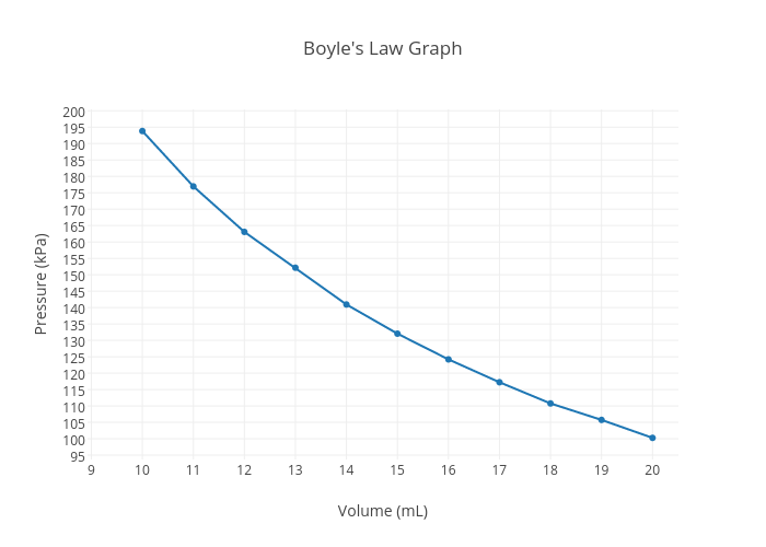 Boyle S Law Chart