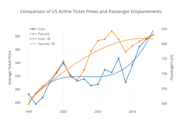Airline Ticket Prices Chart