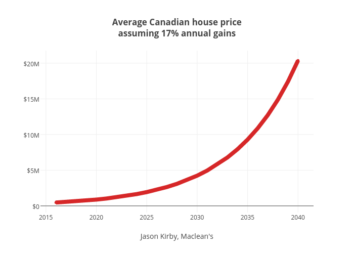 Toronto Average Home Price Chart
