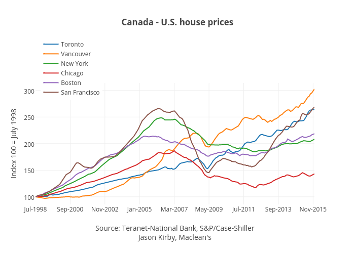 What Canada's average house price will get you in the U.S.