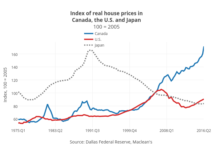 Toronto House Price History Chart