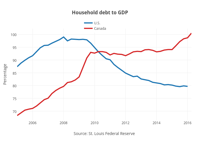 Image result for canada household debt to income chart