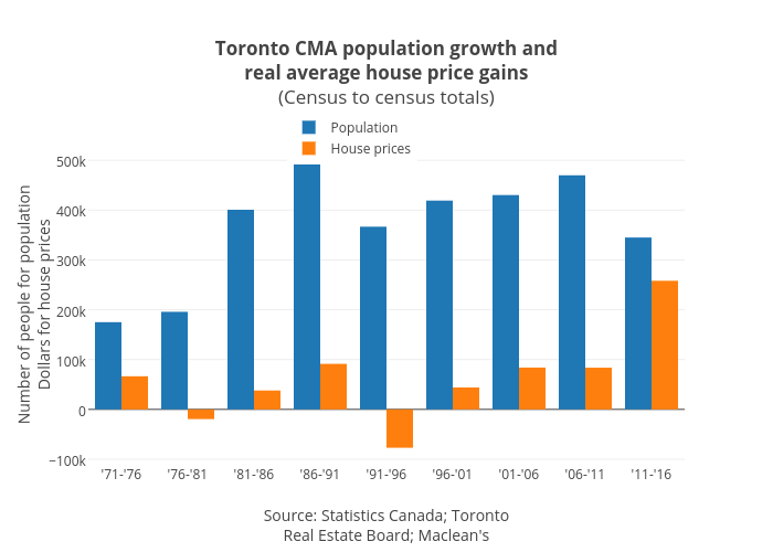 Toronto CMA population growth andreal average house price gains(Census