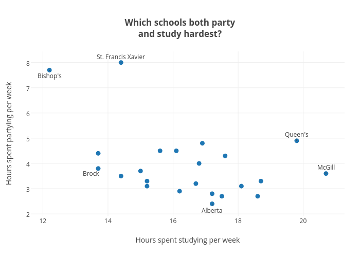 Academics And Partying Chart