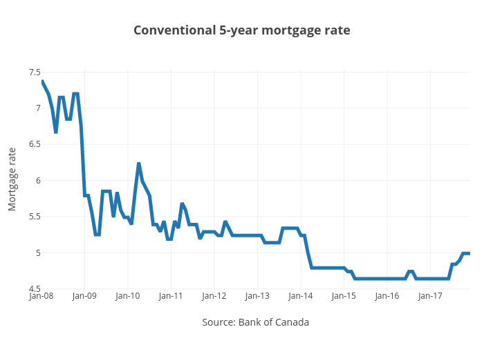 Mortgage Rates 5 Year Chart