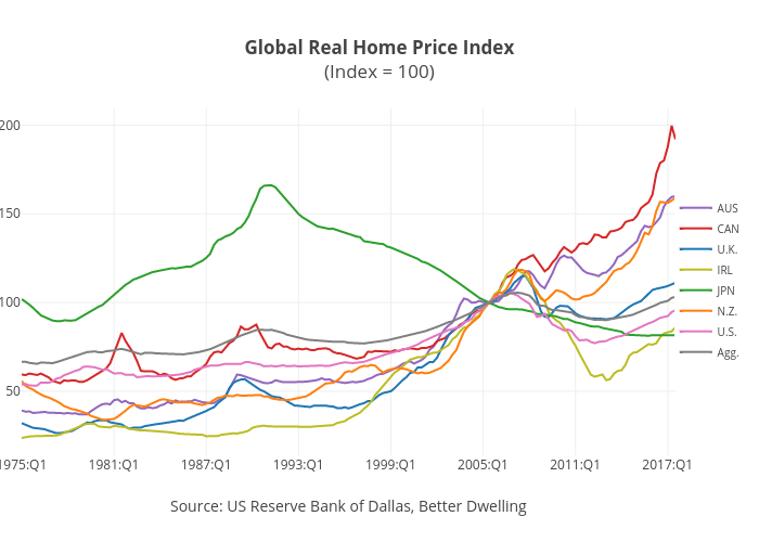 Global Real Home Price Index(Index = 100) | line chart made ...
