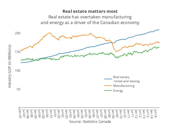 <b>Real estate matters most</b><br>Real estate has overtaken manufacturing<br>and energy as a driver of the Canadian economy