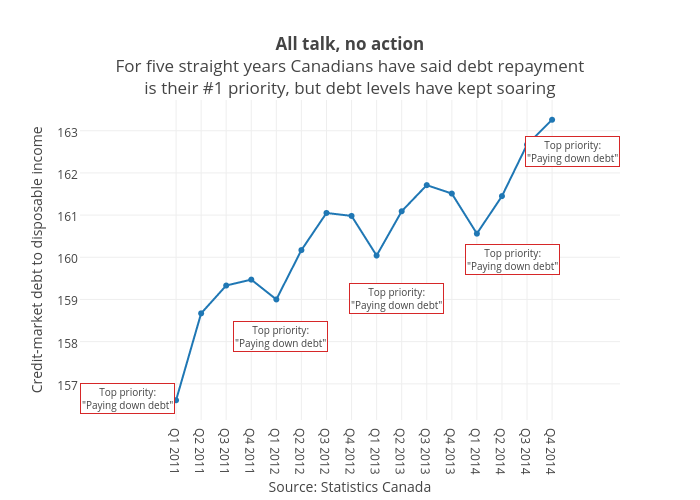 <b>All talk, no action</b><br>For five straight years Canadians have said debt repayment<br>is their #1 priority, but debt levels have kept soaring