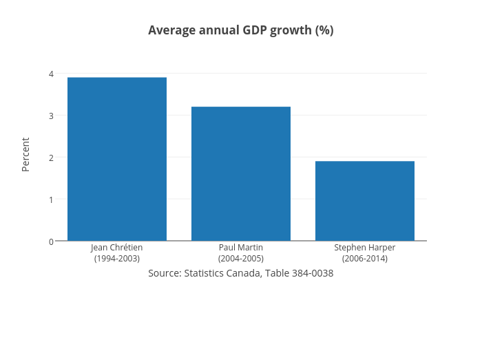 statistics growth of by annual ) chart (   growth GDP made Average bar