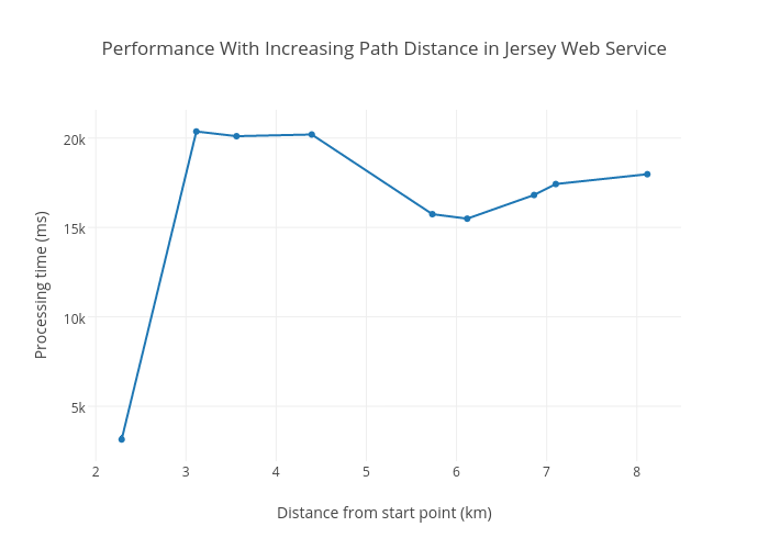 Performance in Jersey Web Service