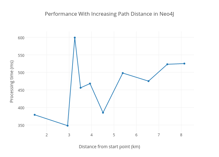 Performance in Neo4J