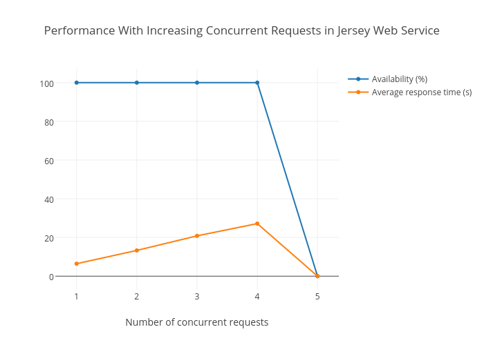 Performance With Increasing Concurrent Requests in Jersey Web Service