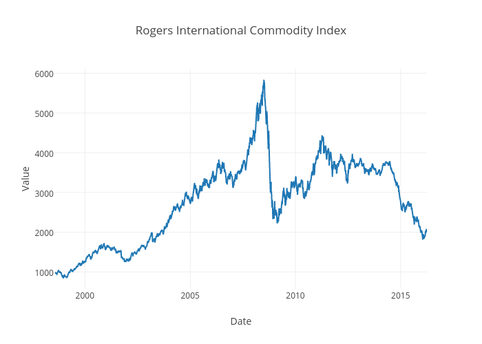 Rogers Commodity Index Chart